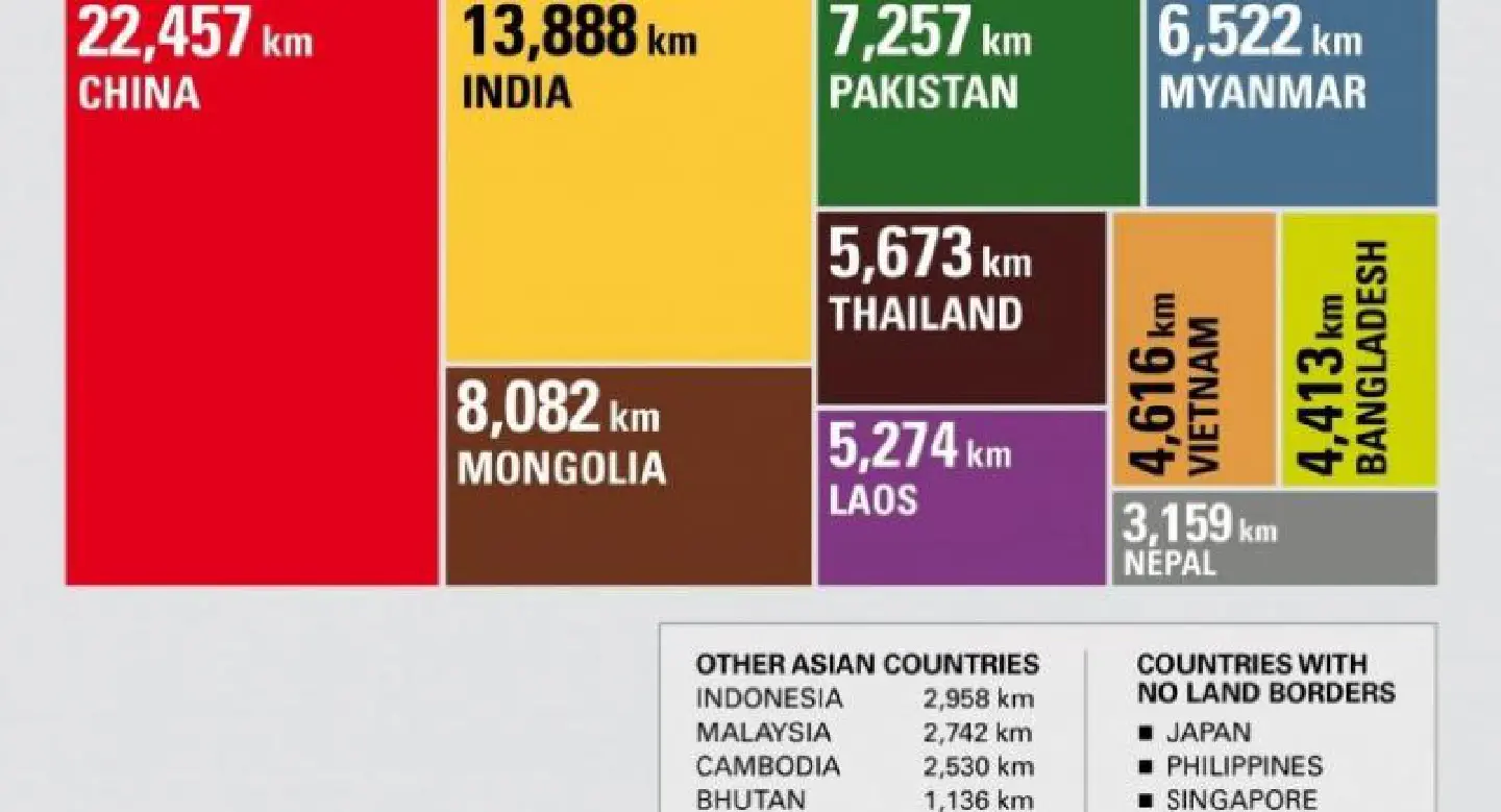 Asian countries with longest land borders