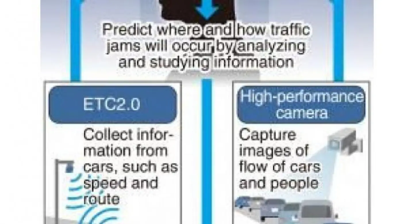 Japan's artificial intelligence to help prevent traffic jams Japan's artificial intelligence to help prevent traffic jams