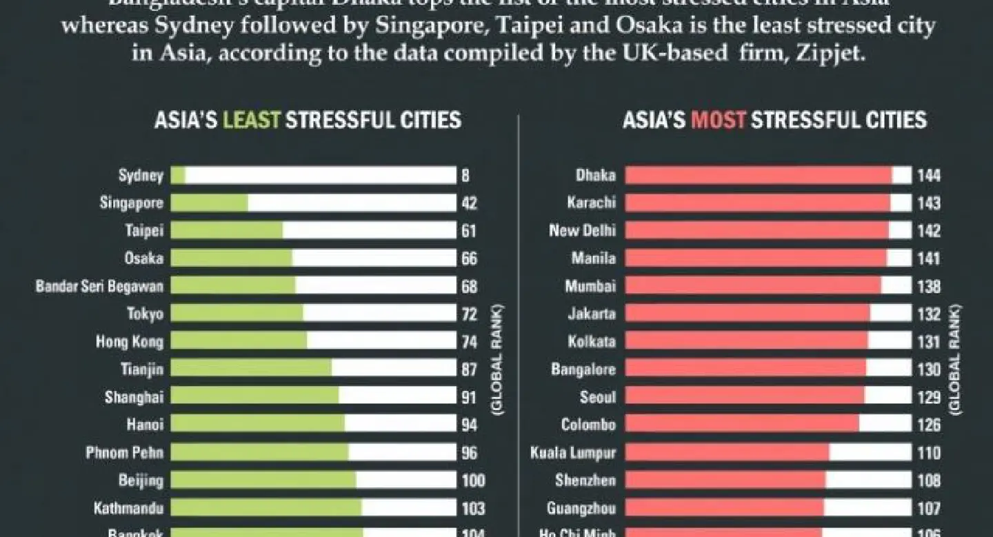 Asia's least and most stressful cities