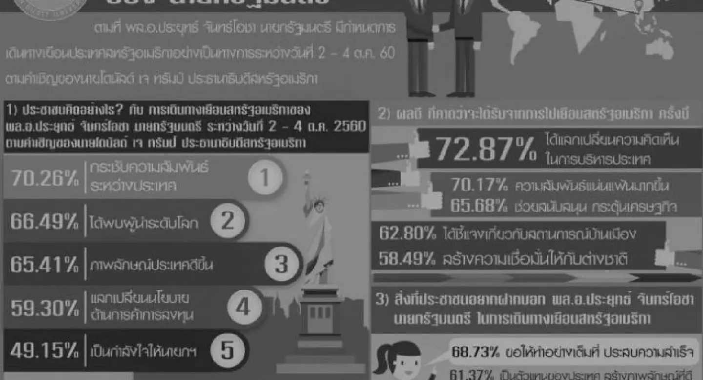 Poll: Thais support Prayut’s trip to Washington Poll: Thais support Prayut’s trip to Washington