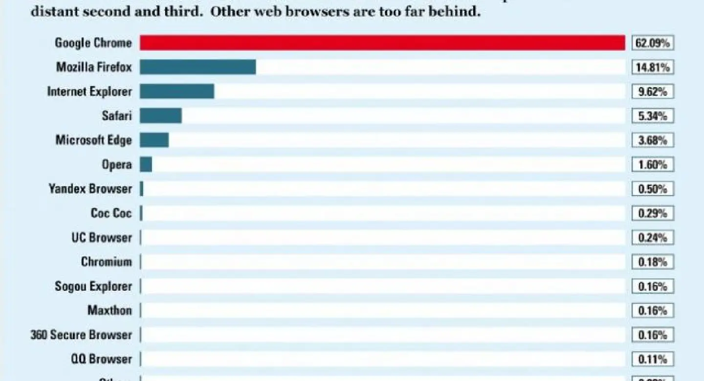 Google chrome remains the most popular browser in the world