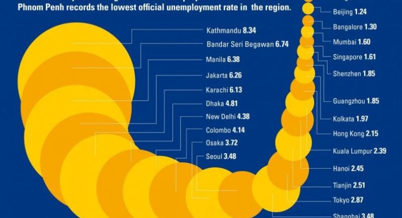 Unemployment rate in Asian cities