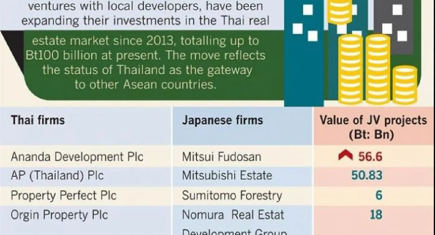 Japanese boost for property market Japanese boost for property market