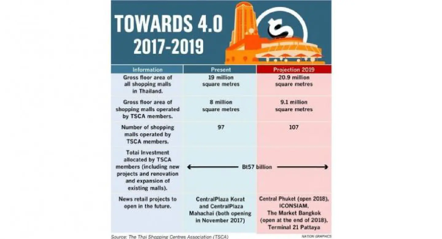 Mall owners in Bt57 bn growth push Mall owners in Bt57 bn growth push