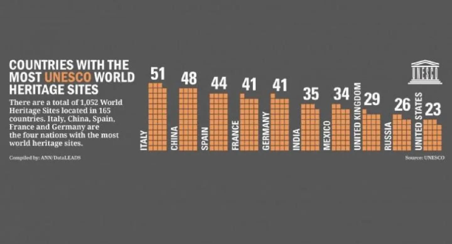 Countries with the most Unesco world heritage sites