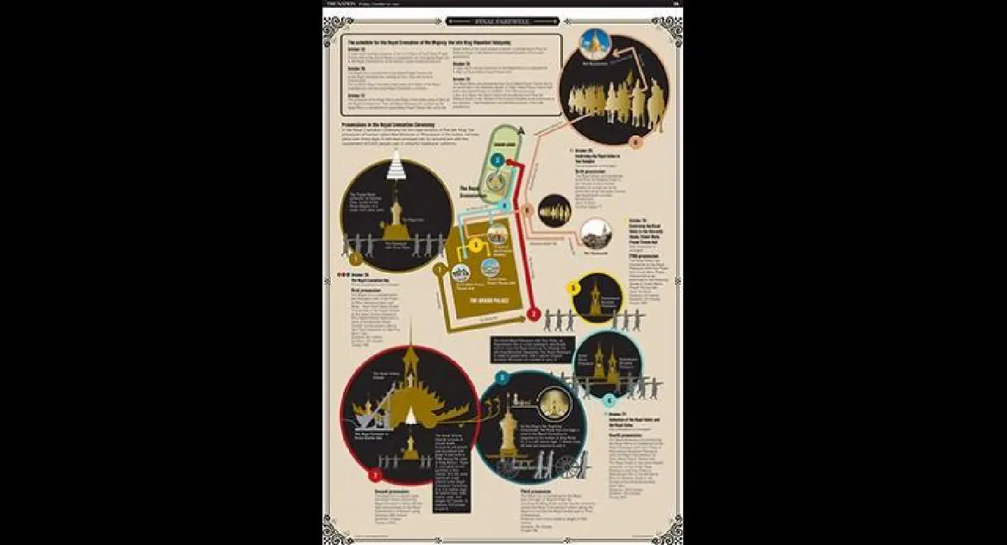 Processions in the Royal Cremation Ceremony