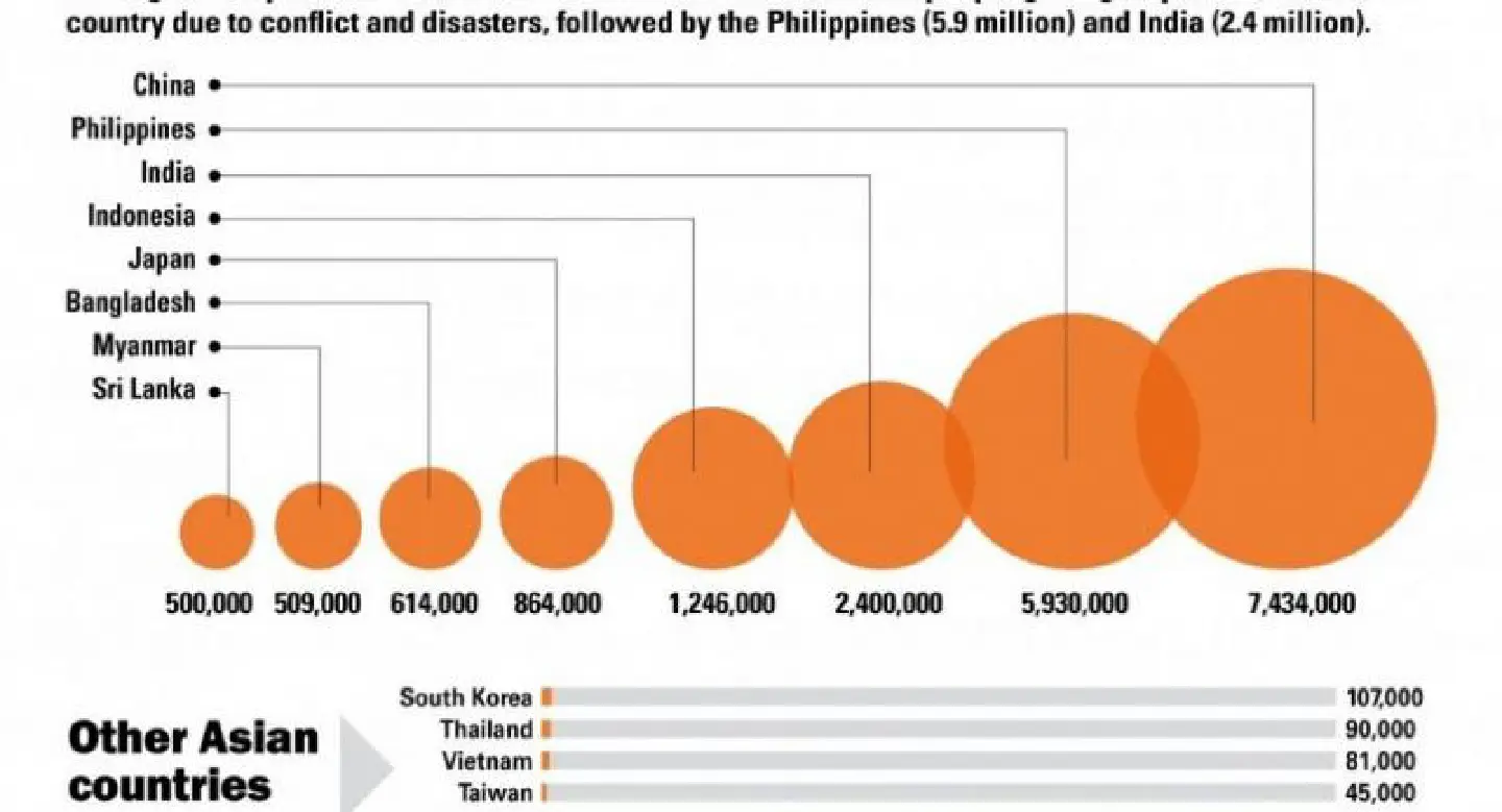Over 19 million people ​are ​internally displaced in Asia