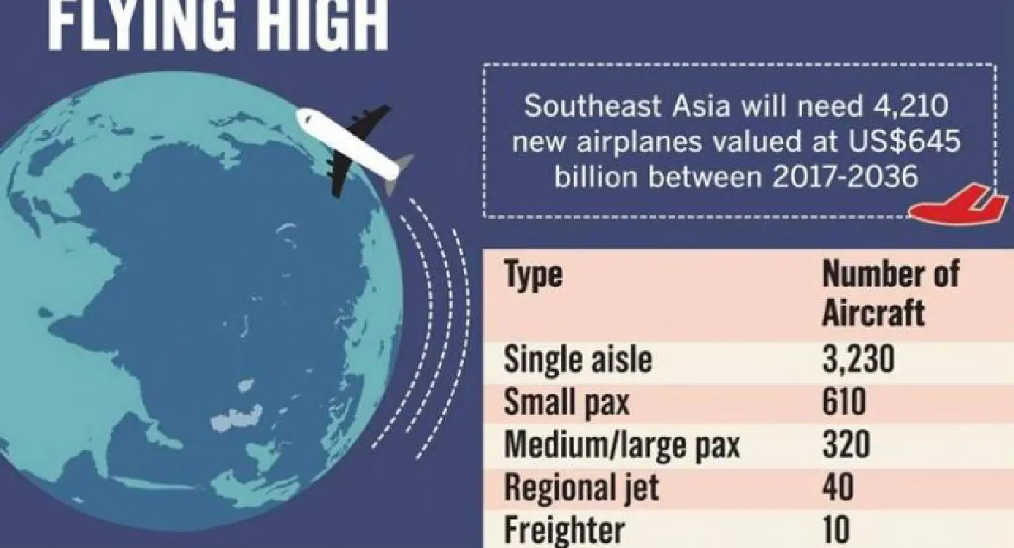 Boeing bullish on aircraft demand, as SE Asia seen as key force in 20-year view Boeing bullish on aircraft demand, as SE Asia seen as key force in 20-year view