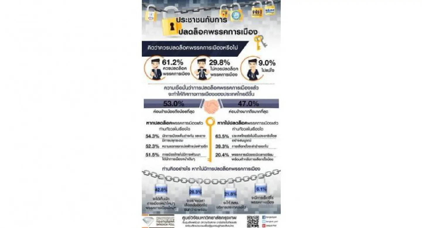 NCPO should lift ban on political activities, new survey shows NCPO should lift ban on political activities, new survey shows