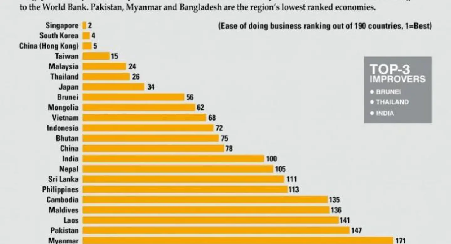 Asia’s best and worst countries for doing business