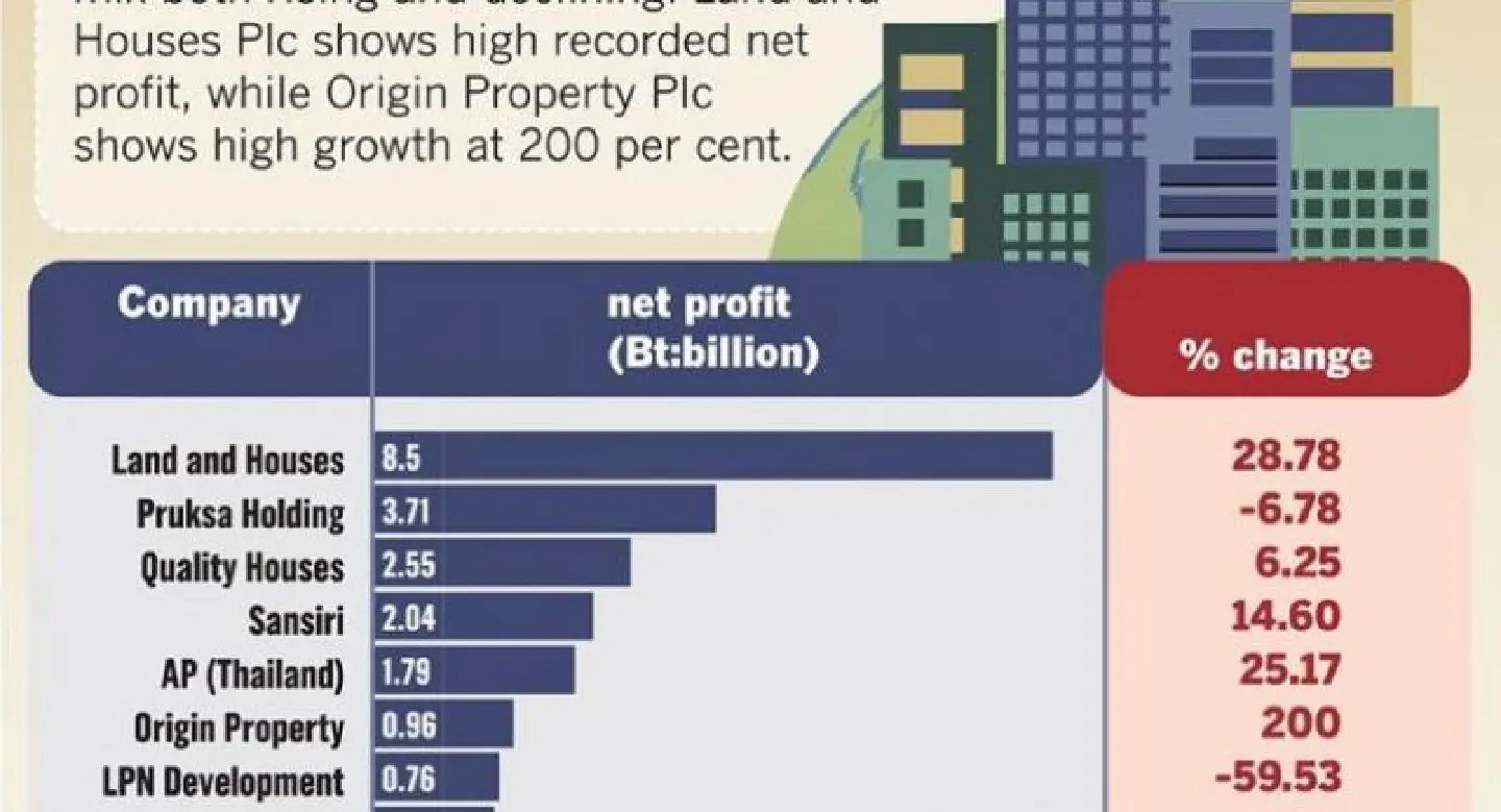 Listed developers gear up for final-quarter push Listed developers gear up for final-quarter push