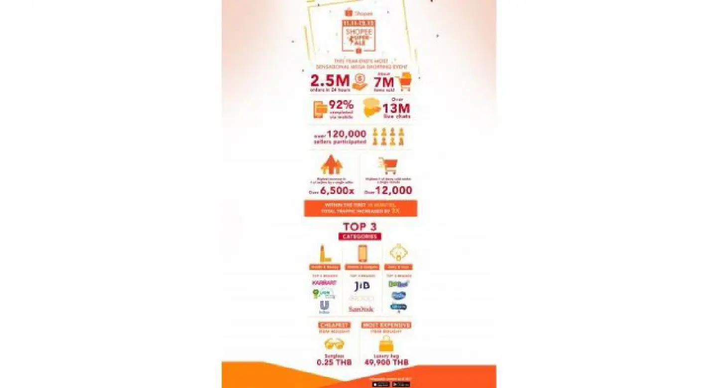 Shopee sets record during ‘Super Sale’