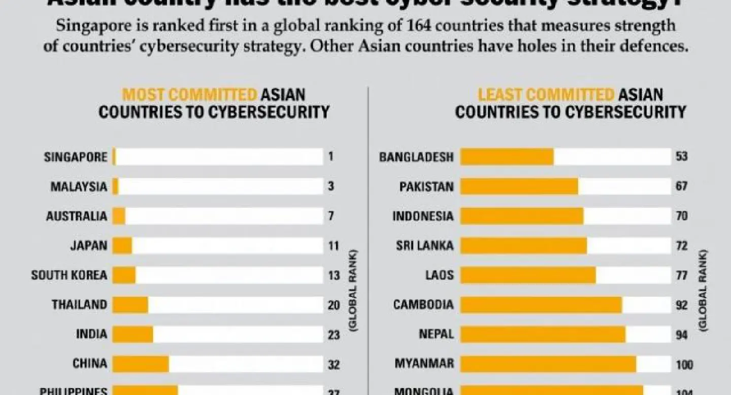 Global Cybersecurity Index: Which Asian country has the best cyber security strategy? Global Cybersecurity Index: Which Asian country has the best cyber security strategy?