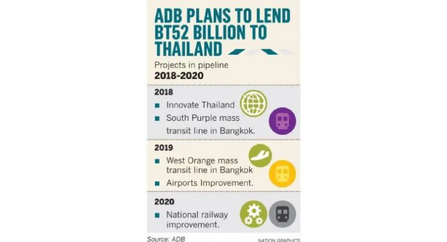 Thailand’s recovery impresses ADB Thailand’s recovery impresses ADB