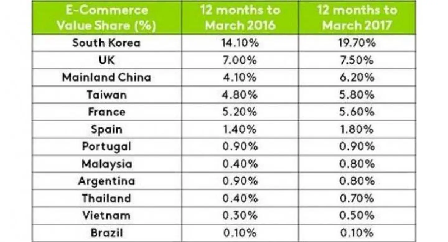 Viet Nam e-commerce growing rapidly Viet Nam e-commerce growing rapidly