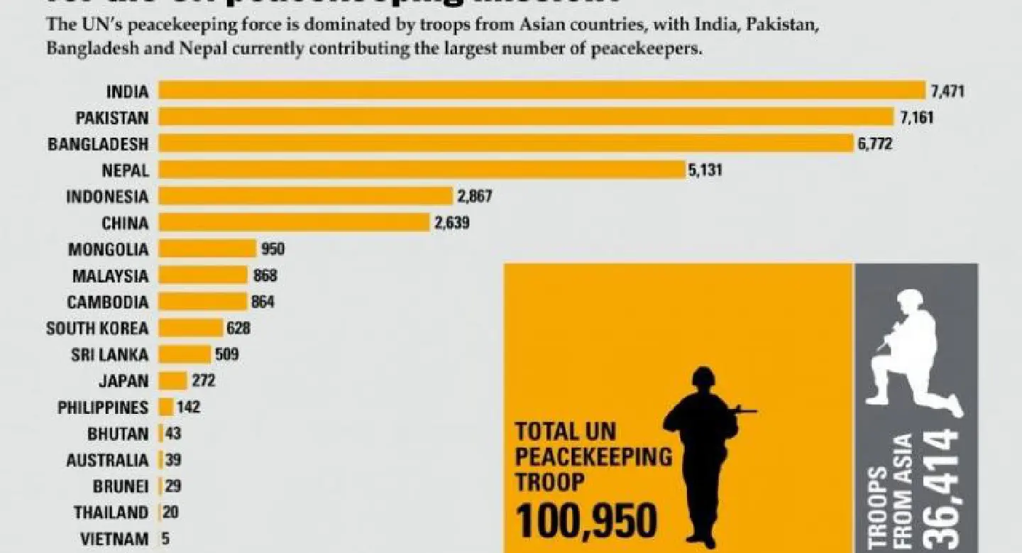Which Asian country provides the most troops for the UN peacekeeping mission?