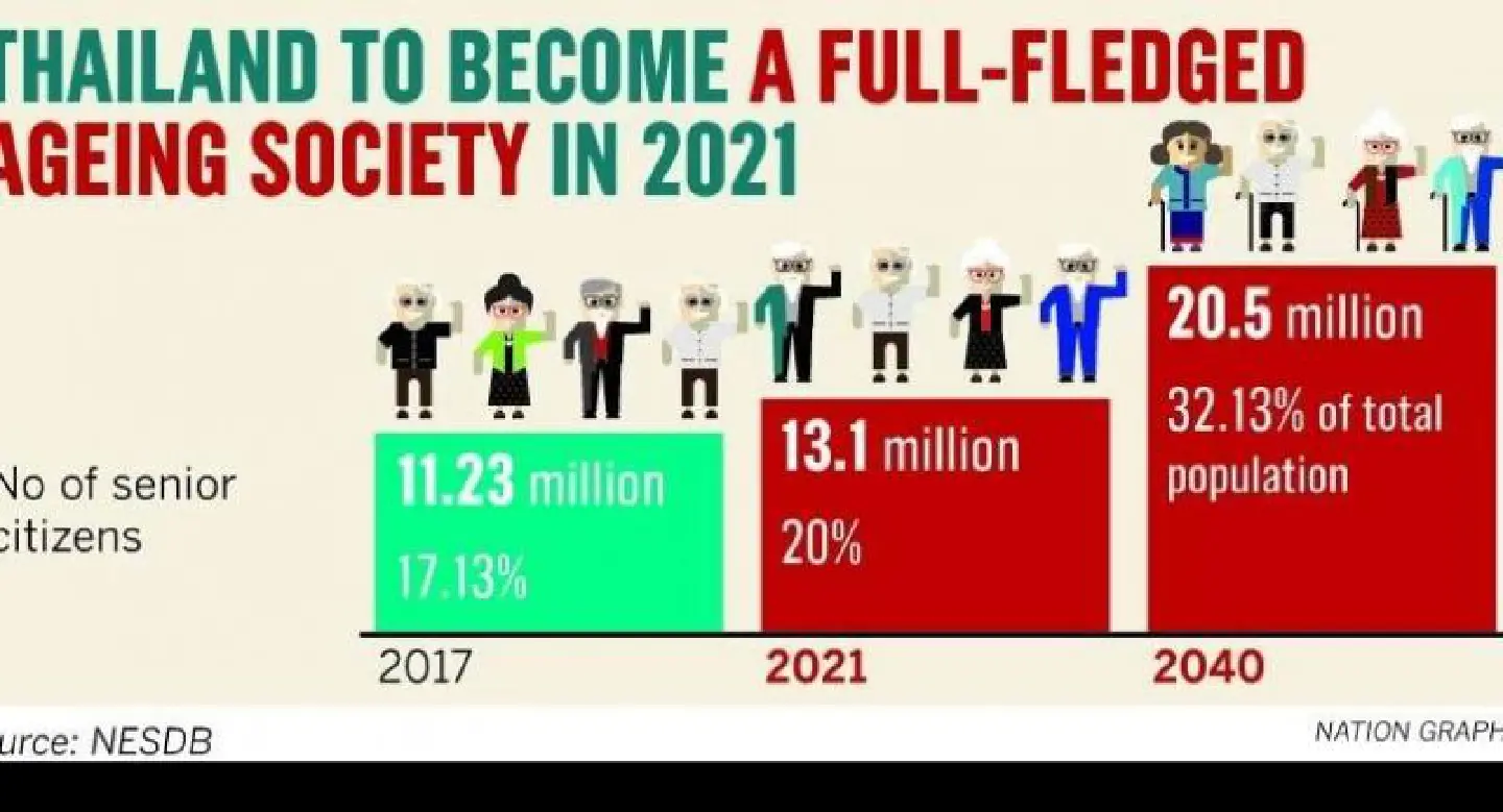 Risks grow for ageing population