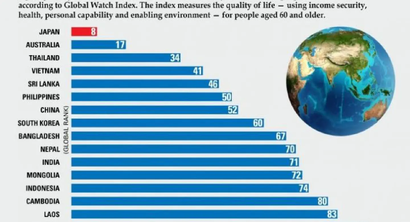 Which Asian country takes best care of its elders? Which Asian country takes best care of its elders?