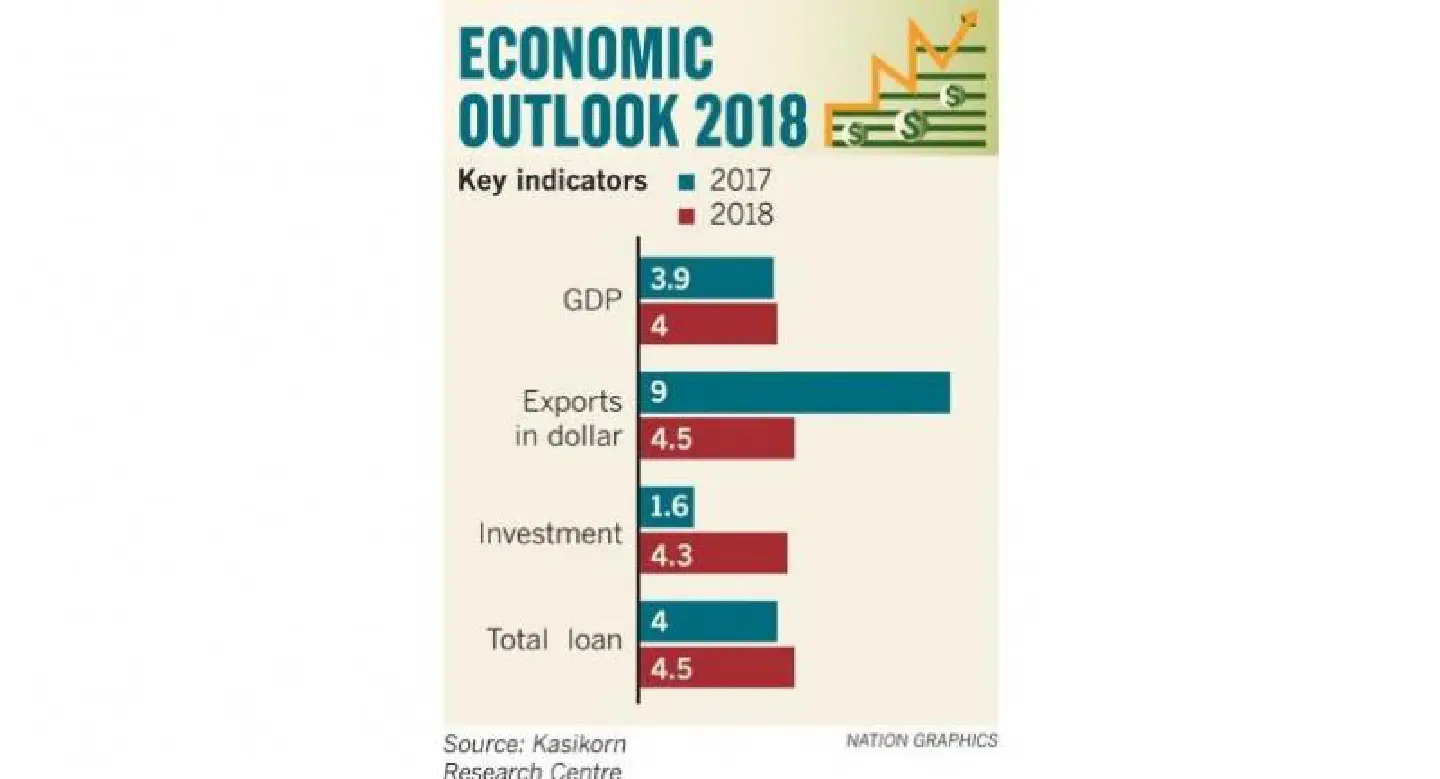 Centre sees slight growth in Thai economy 2018 Centre sees slight growth in Thai economy 2018