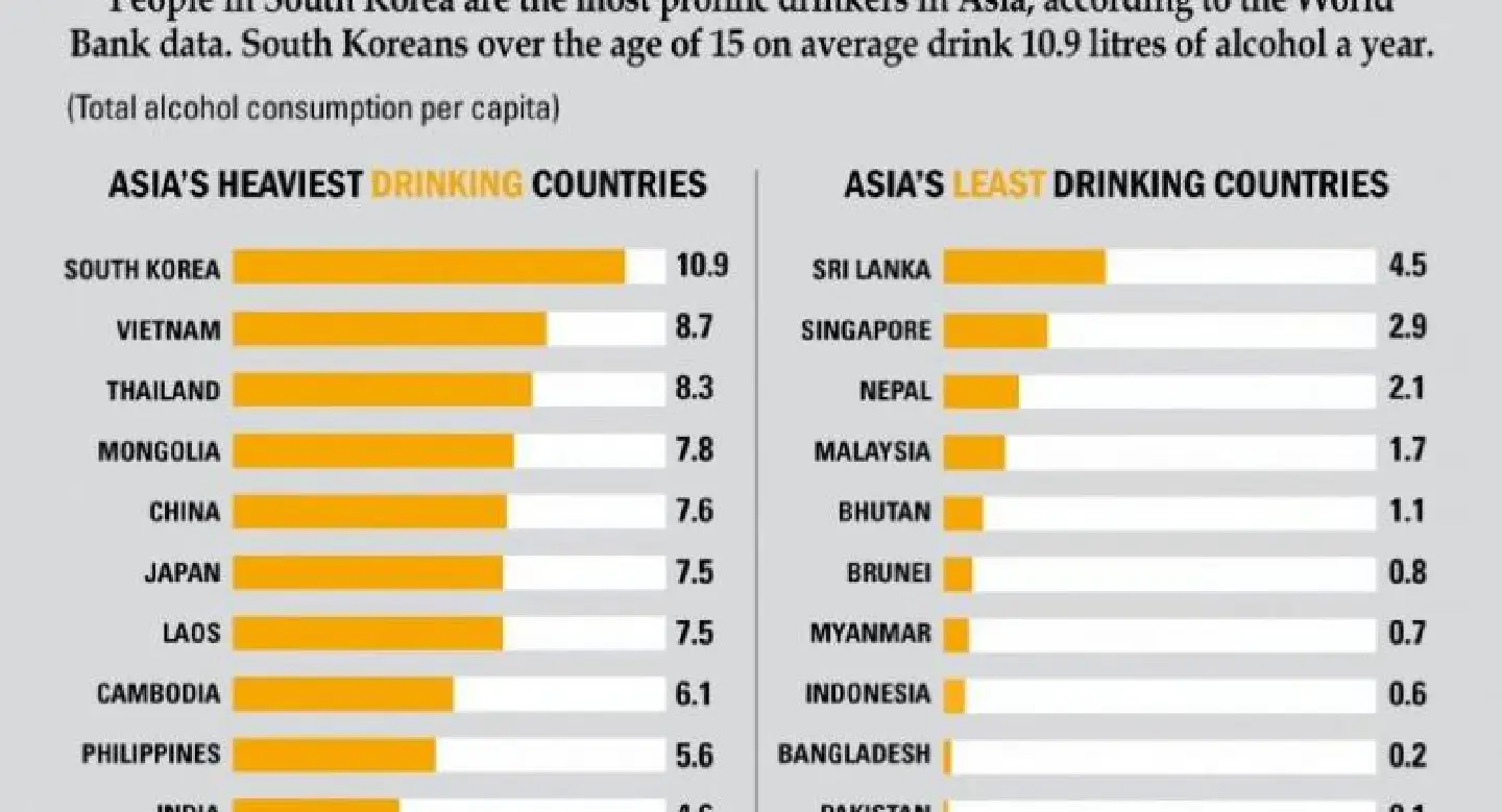 Which Asian Country Drinks Most?