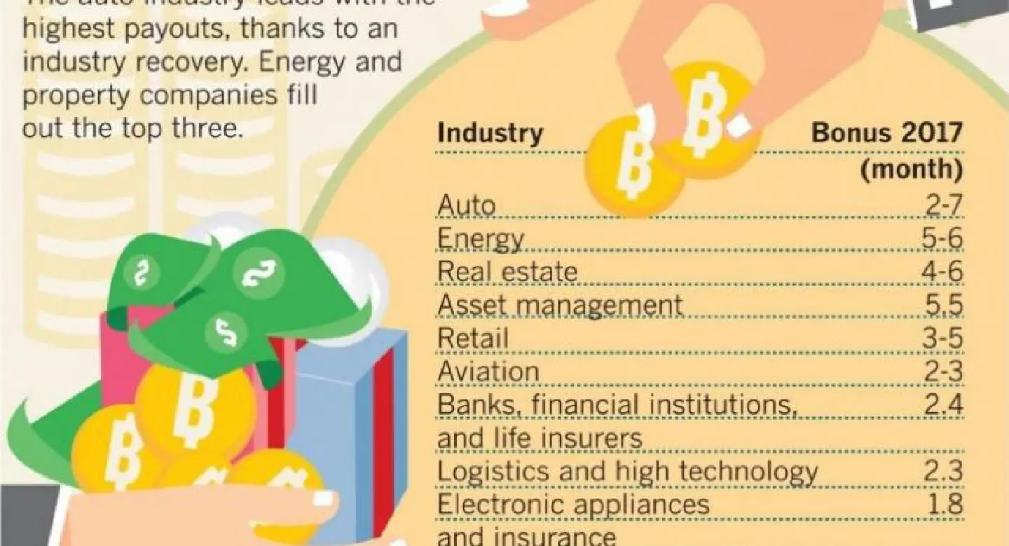 Auto industry leads the field in bonus payments Auto industry leads the field in bonus payments