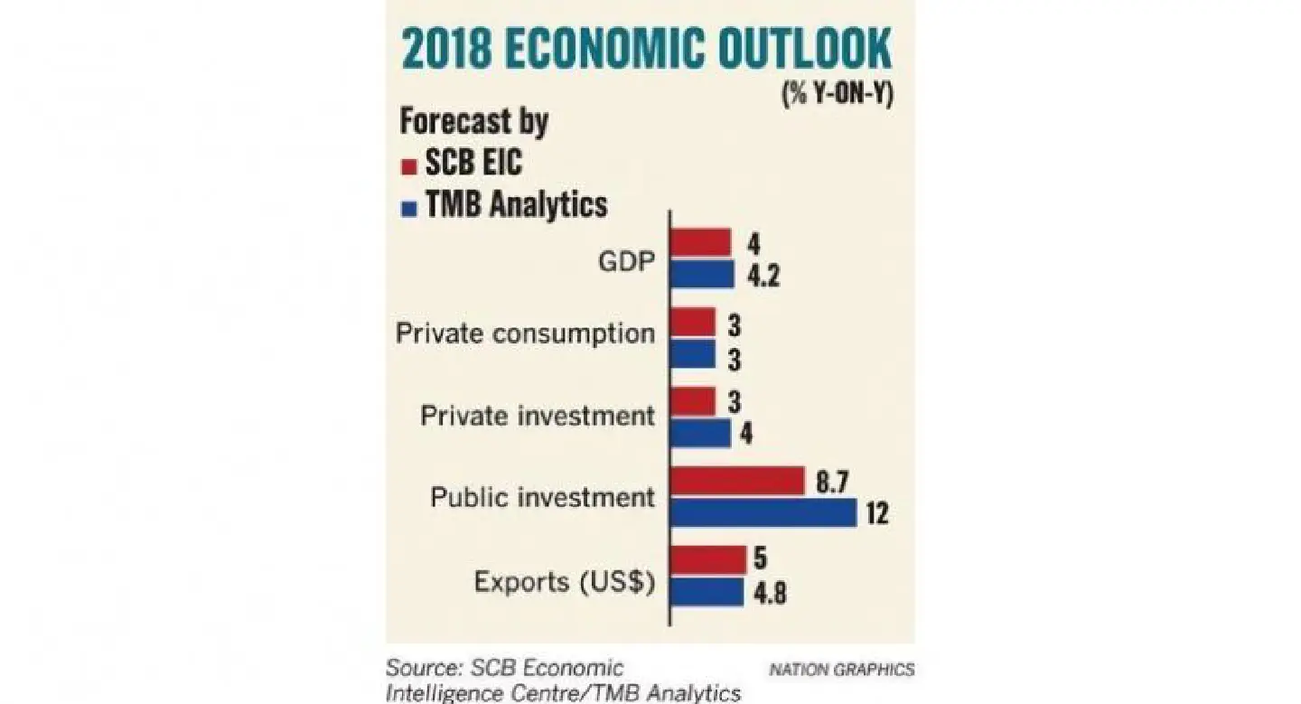 Investment tipped to bolster economy Investment tipped to bolster economy