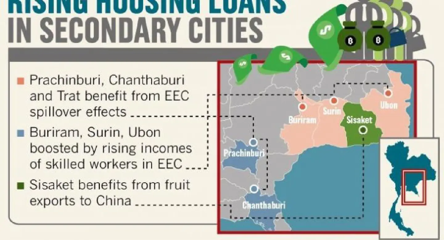 EEC boosts mortgage demand in secondary provinces