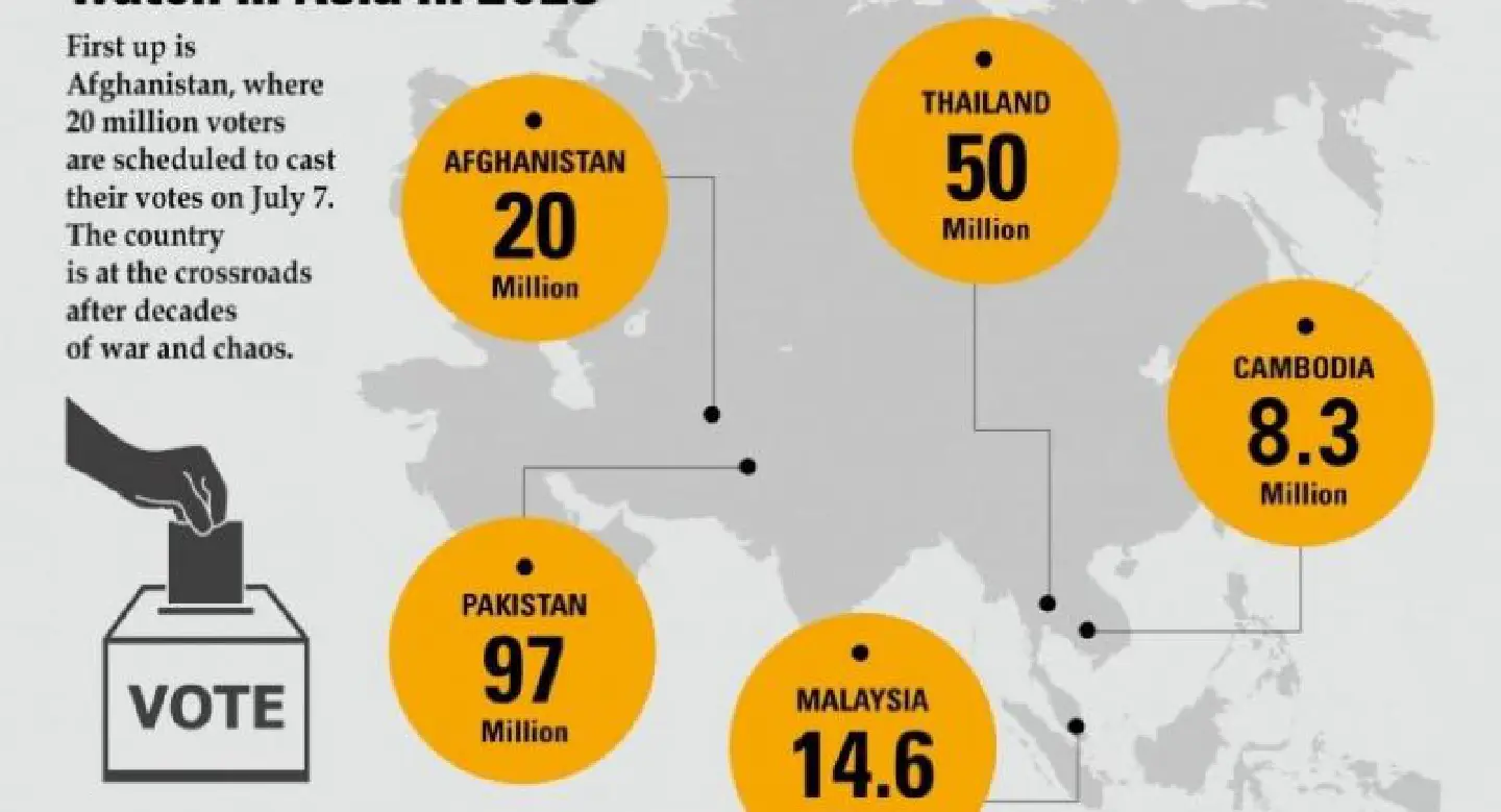 Five Elections to watch in Asia in 2018 Five Elections to watch in Asia in 2018