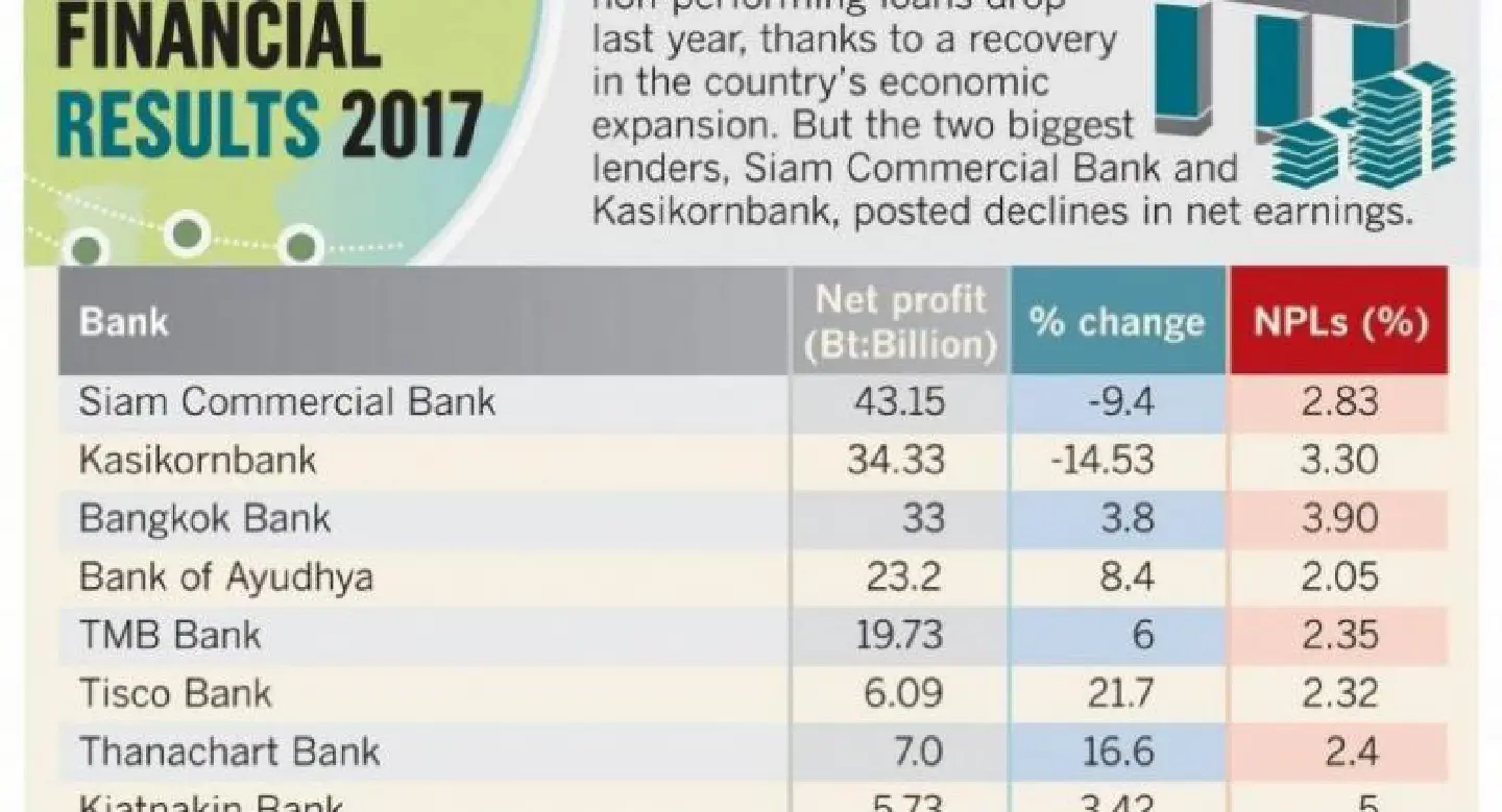 Banks confident on earnings outlook Banks confident on earnings outlook