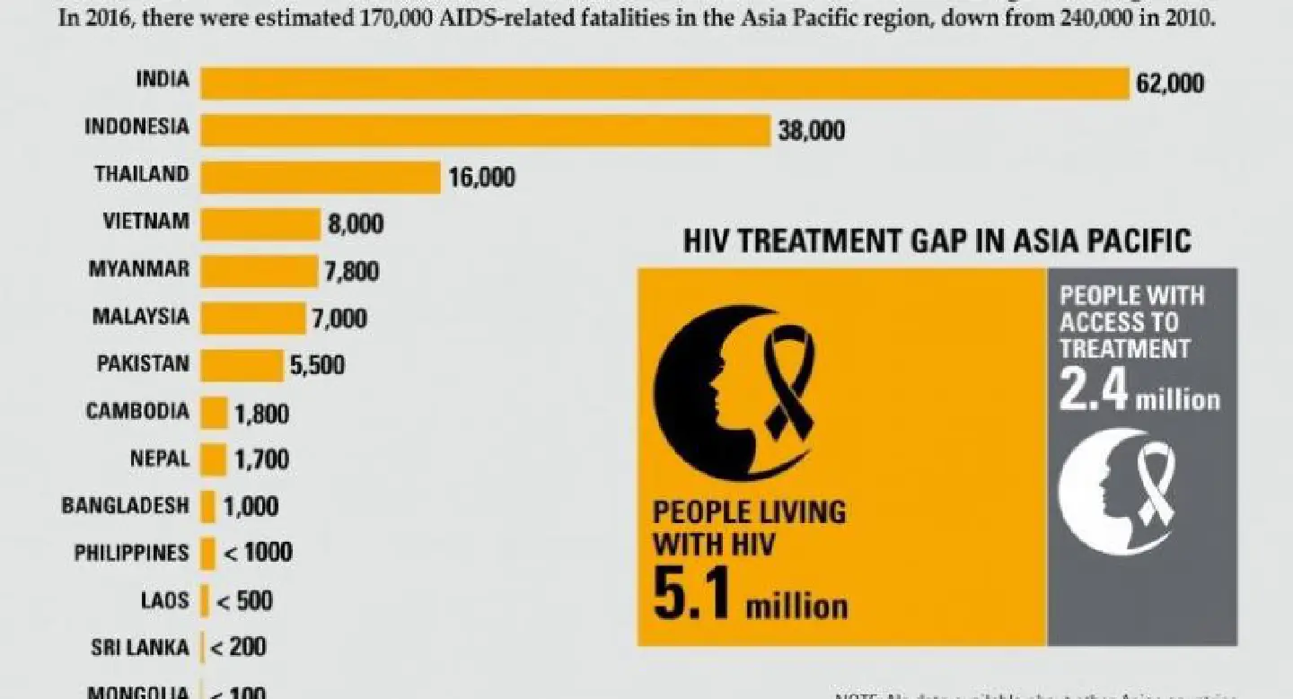 Number of deaths due to HIV in Asia Number of deaths due to HIV in Asia