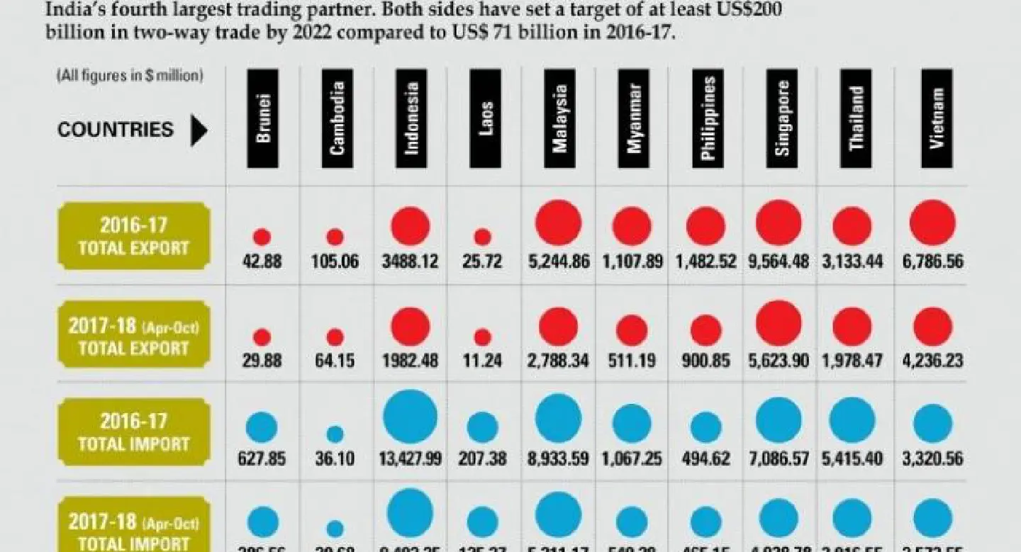 India- Asean trade on the rise India- Asean trade on the rise