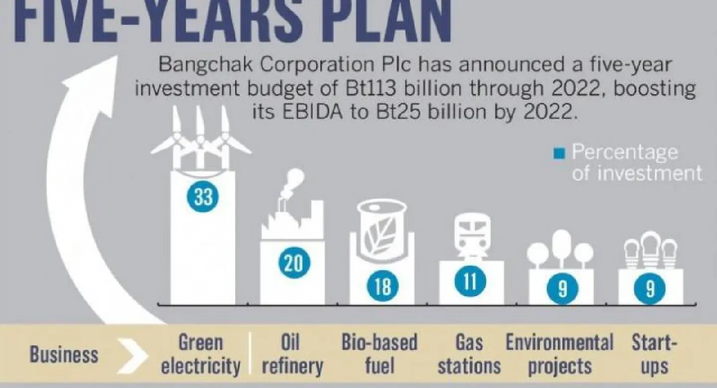 Bangchak sets Bt113 bn for diversification Bangchak sets Bt113 bn for diversification