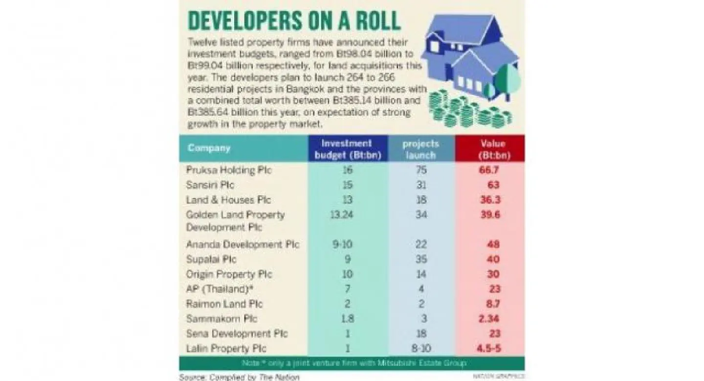 Property firms acquire land worth nearly Bt100 billion Property firms acquire land worth nearly Bt100 billion