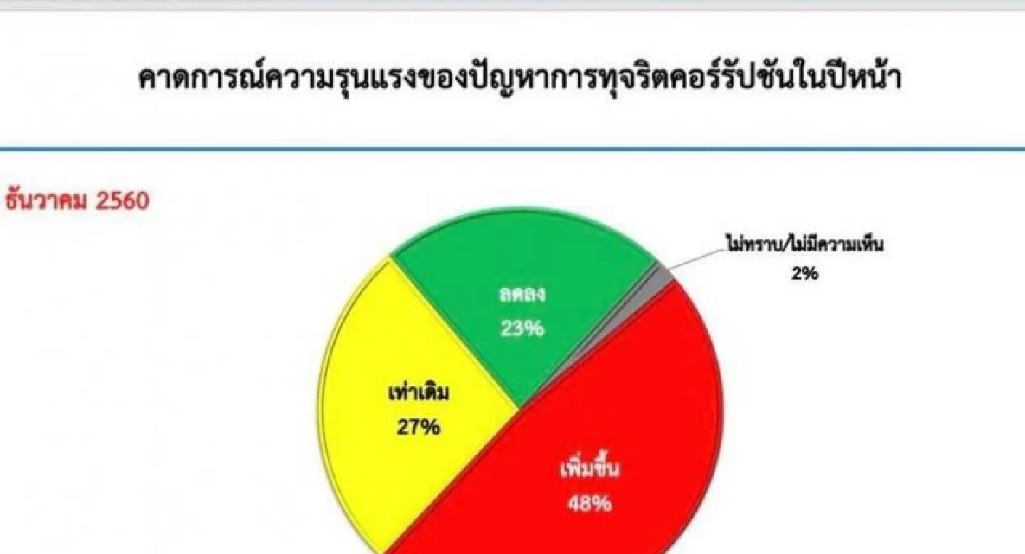 Thai public see corruption same or worse, despite junta’s 2014 promise Thai public see corruption same or worse, despite junta’s 2014 promise