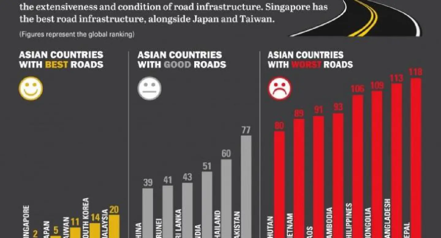 Best ​and ​worst ​Asian ​countries for ​road ​quality
