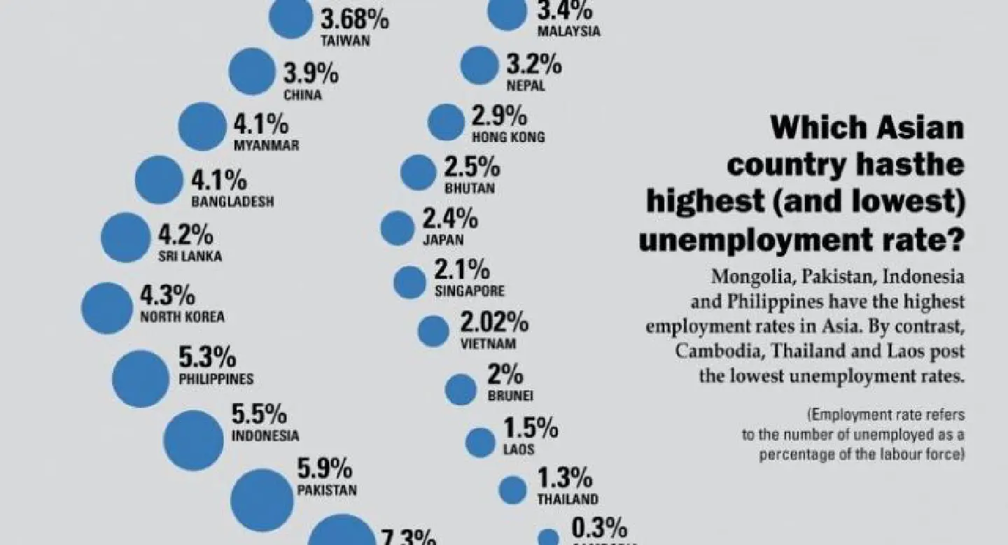 Which Asian Country has the Highest and Lowest Unemployment Rates Which Asian Country has the Highest and Lowest Unemployment Rates