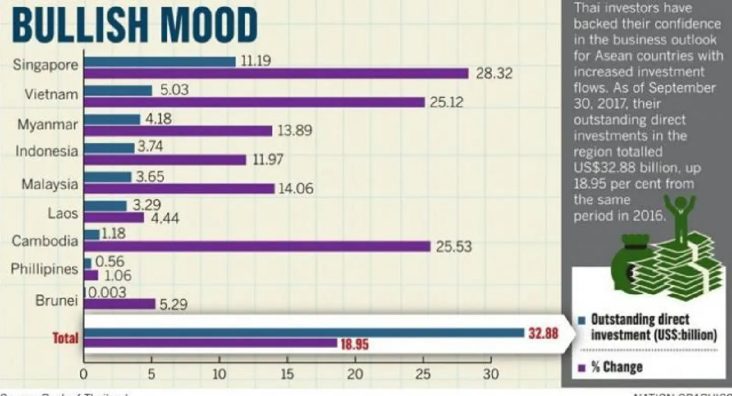Thai investors buoyed by CLMV investment climate Thai investors buoyed by CLMV investment climate
