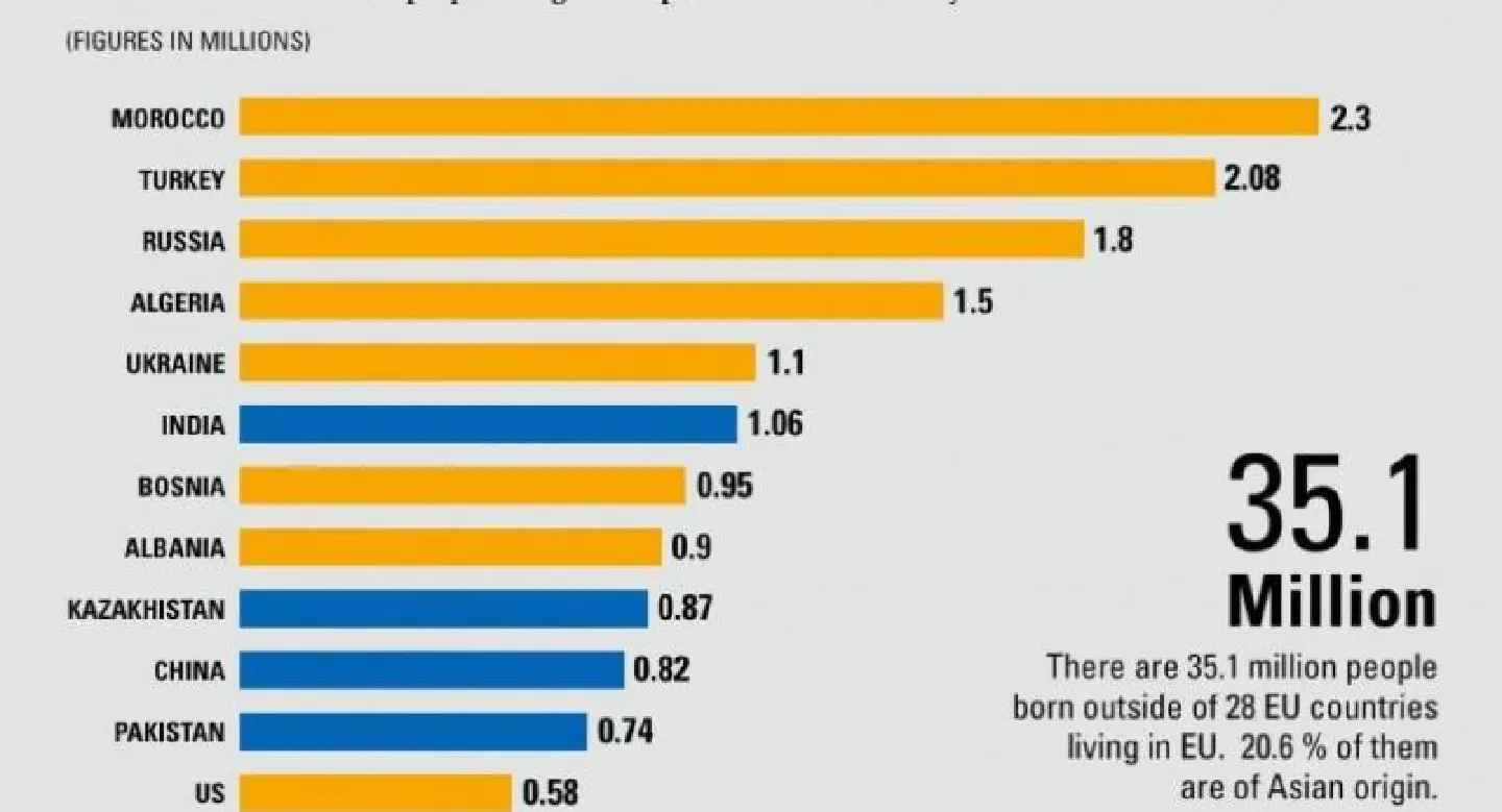 Biggest foreign born communities in Europe