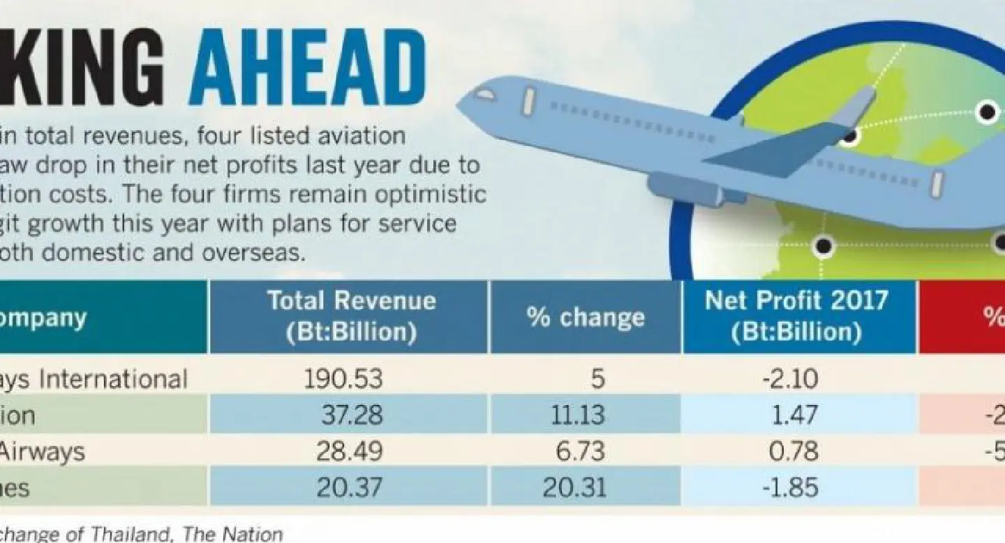 Thai airlines flying high