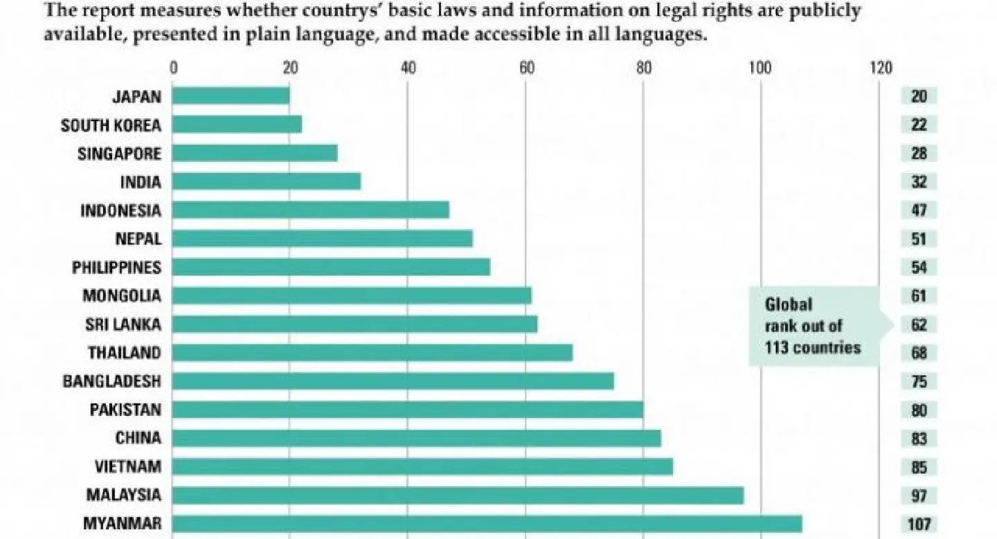 Which government is the most transparent in Asia?