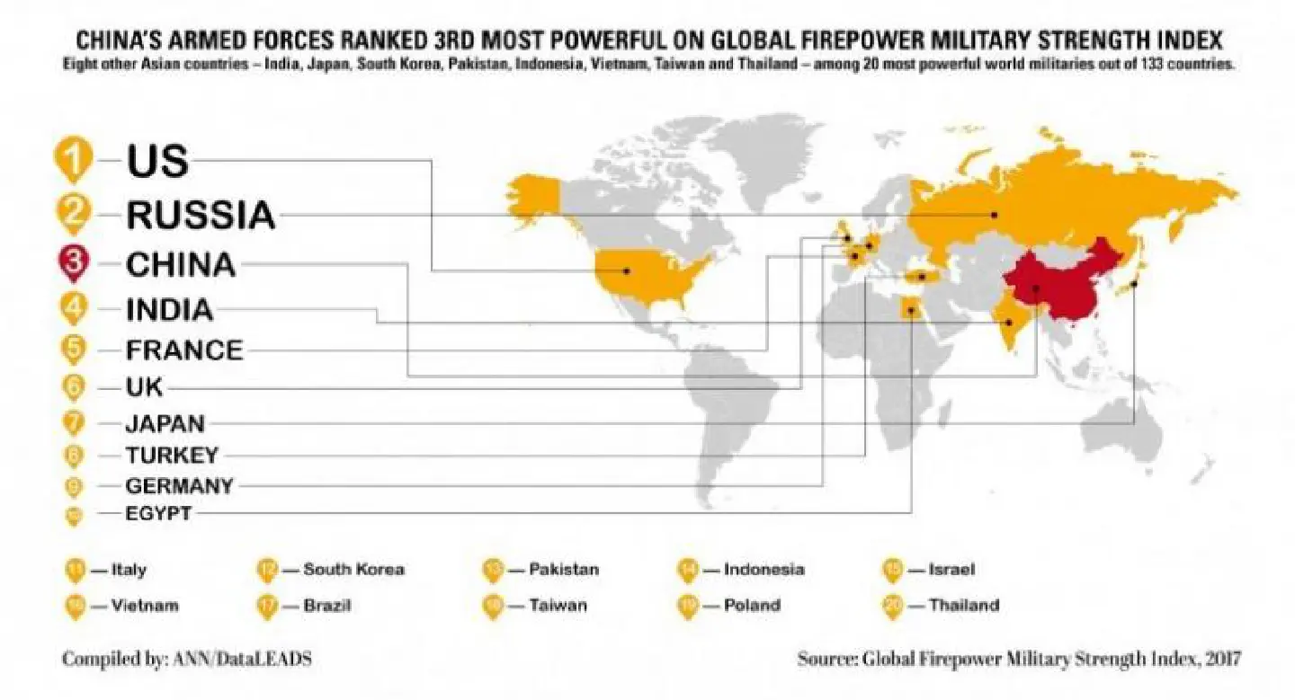 China’s military ranked world’s third strongest, India on fourth position