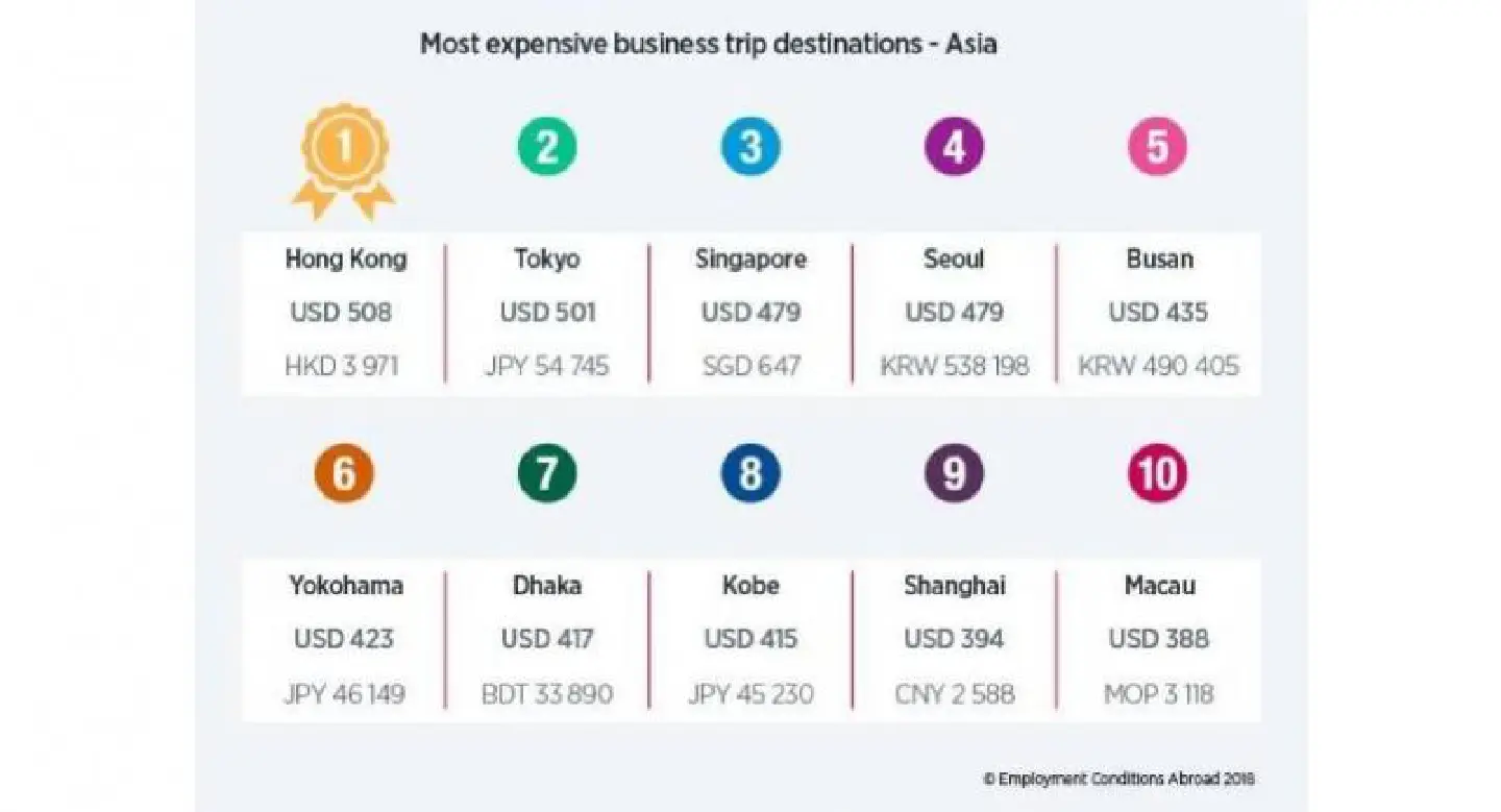 Average cost of international business trip to Bangkok now $278 a day, ECA research finds Average cost of international business trip to Bangkok now $278 a day, ECA research finds