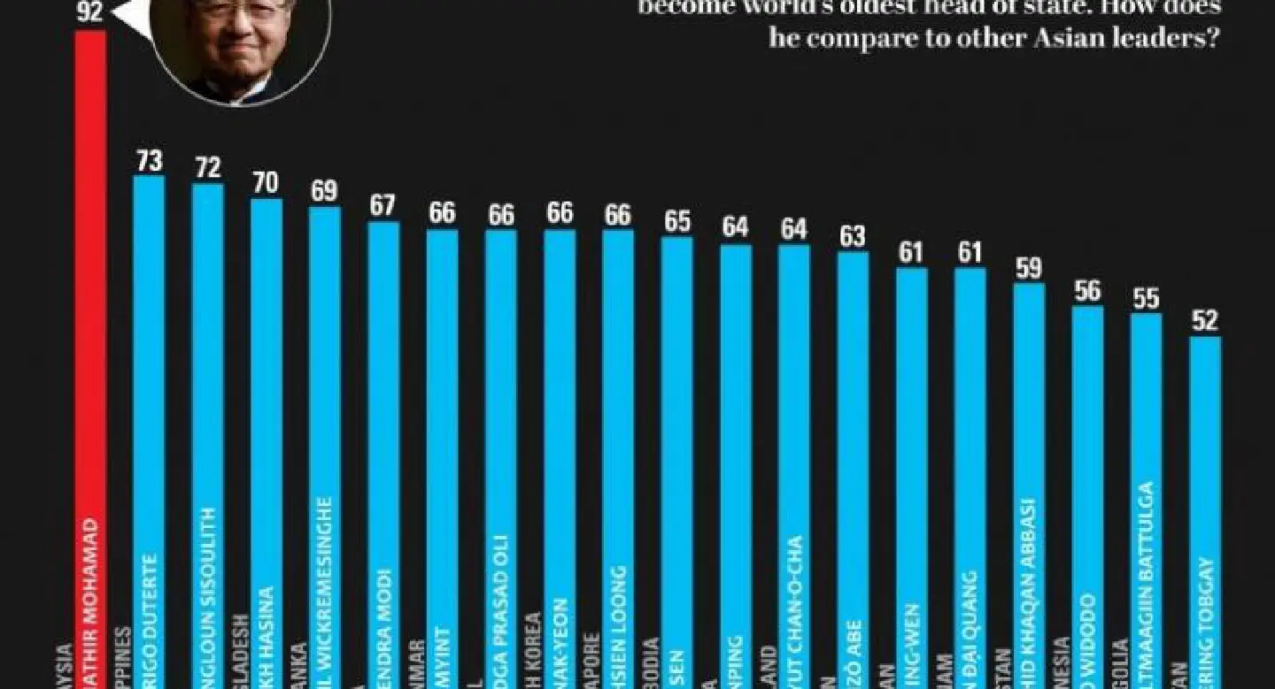 The oldest (and youngest) Asian leaders