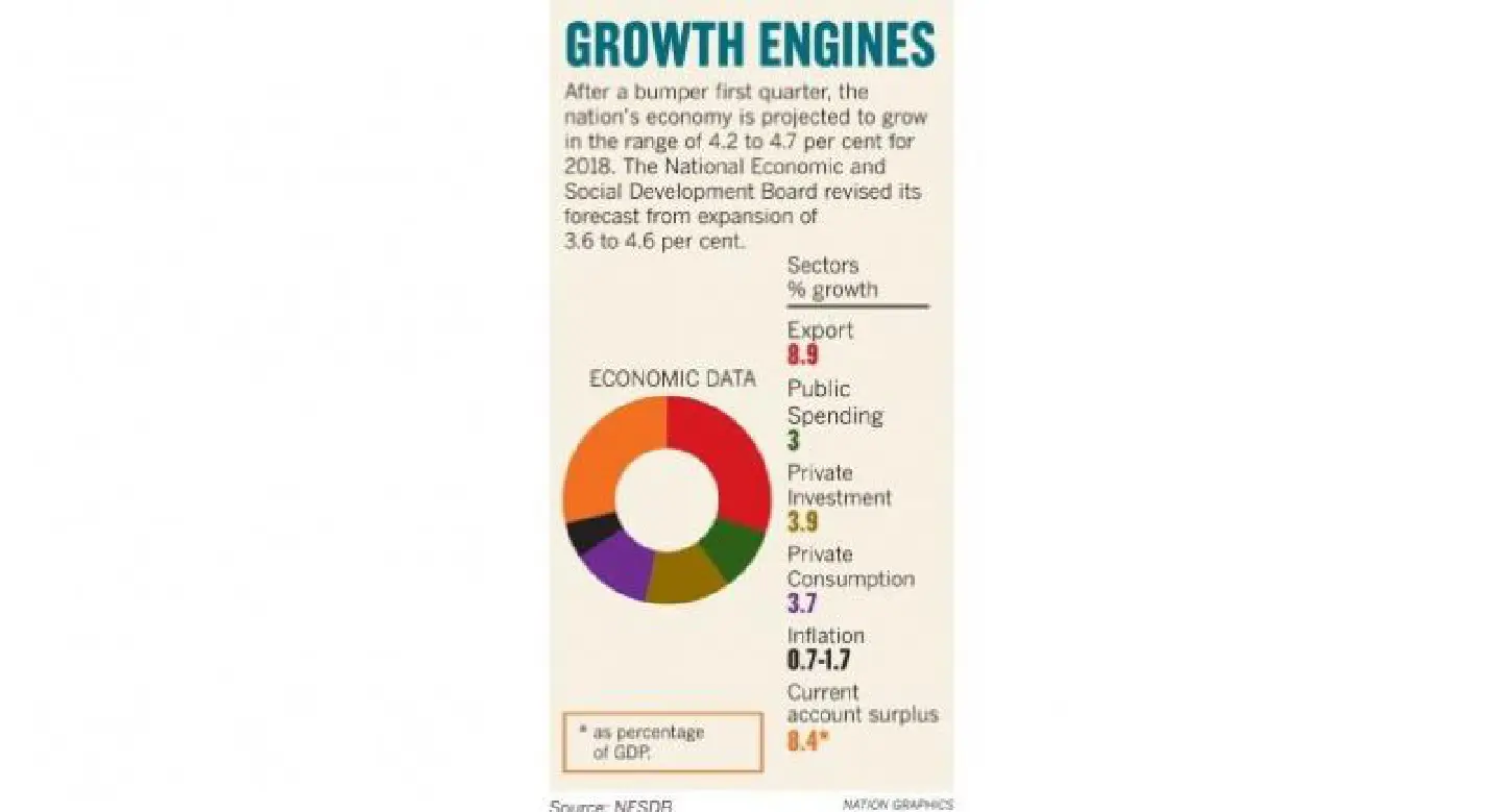 Economy tipped to grow up to 4.7% Economy tipped to grow up to 4.7%