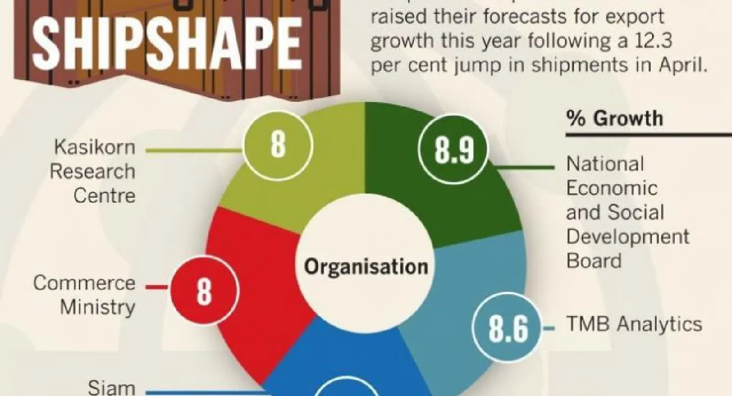 Factors align for surge in exports Factors align for surge in exports