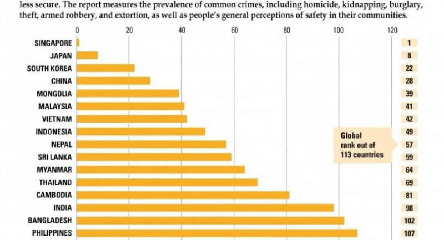 Most (and least) peaceful Asian countries Most (and least) peaceful Asian countries