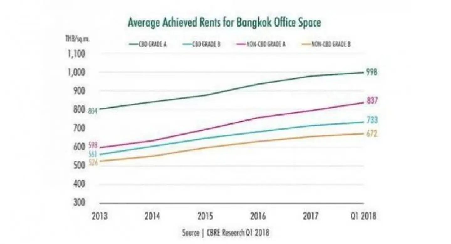 Bangkok office rentals reach record highs