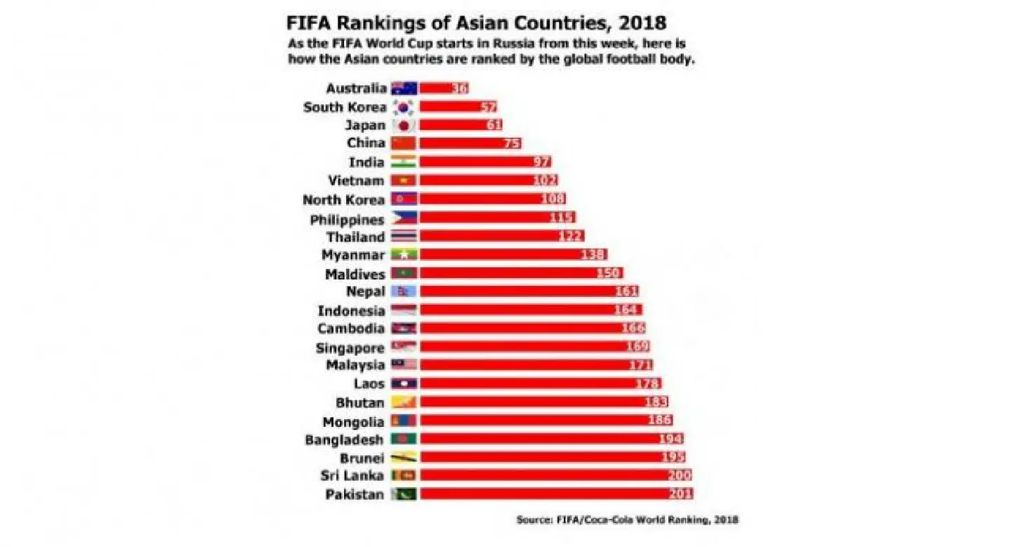 FIFA World Cup Ranking, 2018 FIFA World Cup Ranking, 2018