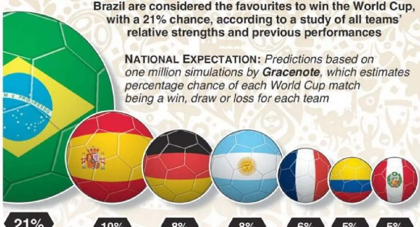 World Cup Favourites World Cup Favourites