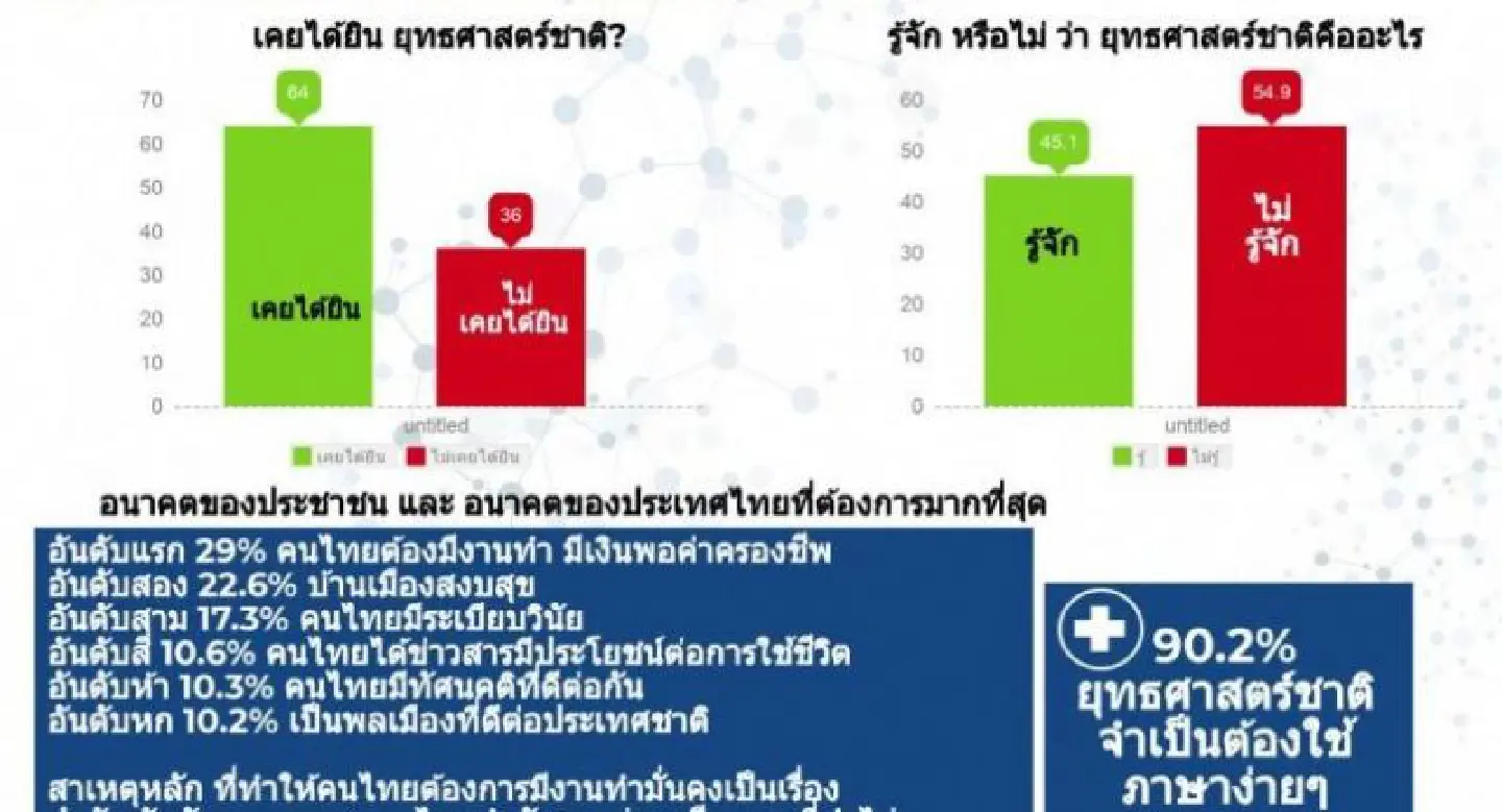 Poll finds Thais estranged from National Strategy Poll finds Thais estranged from National Strategy